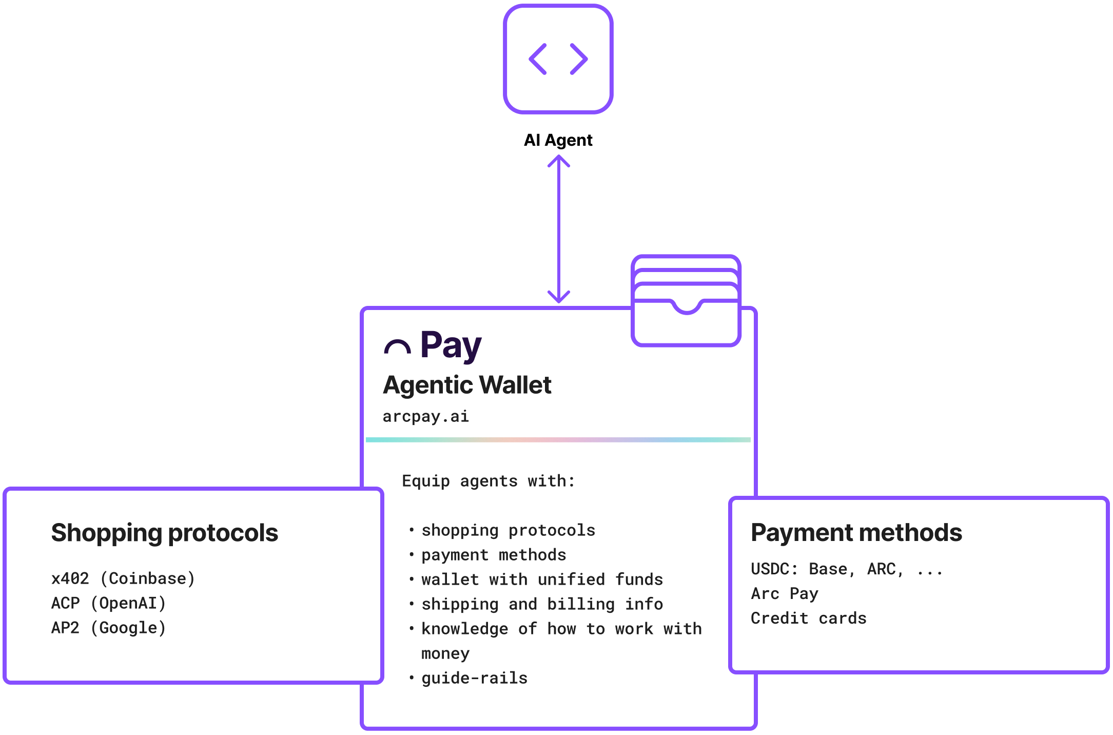 Arc Pay: Agentic wallet